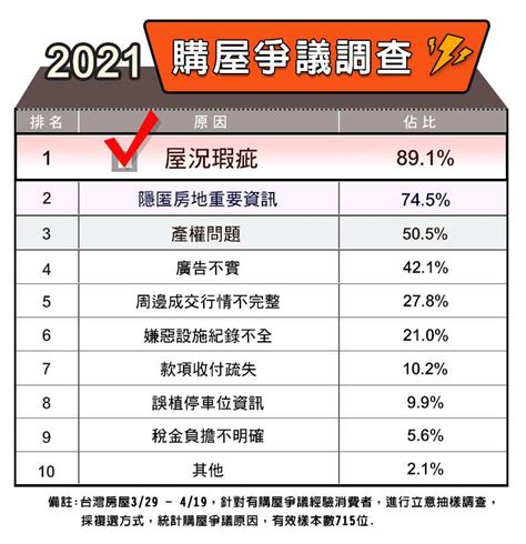 房仲業排名2023|2023房仲評比揭曉 太平洋、東森、信義三家獲肯定 專業信賴創新。